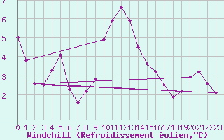 Courbe du refroidissement olien pour Vitigudino