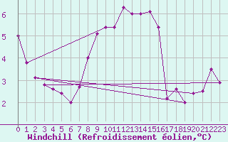 Courbe du refroidissement olien pour Nyon-Changins (Sw)