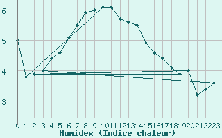 Courbe de l'humidex pour Leoben