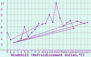 Courbe du refroidissement olien pour Calamocha