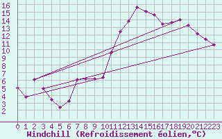 Courbe du refroidissement olien pour Angers-Marc (49)