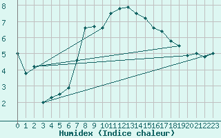 Courbe de l'humidex pour Cevio (Sw)