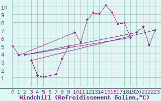 Courbe du refroidissement olien pour Aix-la-Chapelle (All)