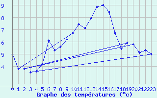 Courbe de tempratures pour Feldkirch