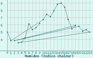 Courbe de l'humidex pour Feldkirch