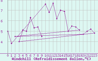 Courbe du refroidissement olien pour Baltasound