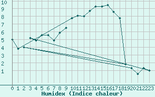 Courbe de l'humidex pour Calamocha