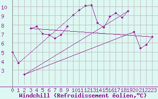 Courbe du refroidissement olien pour Brive-Souillac (19)