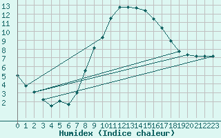 Courbe de l'humidex pour Berlin-Dahlem