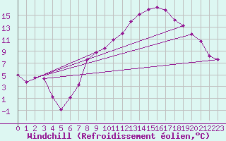 Courbe du refroidissement olien pour Geisenheim