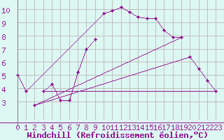Courbe du refroidissement olien pour Evolene / Villa