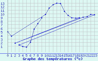 Courbe de tempratures pour Weihenstephan