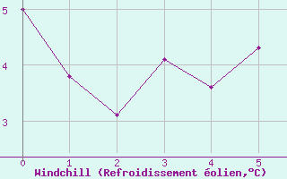 Courbe du refroidissement olien pour Eskdalemuir