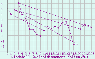 Courbe du refroidissement olien pour Ble / Mulhouse (68)