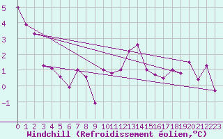 Courbe du refroidissement olien pour Bad Marienberg