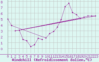 Courbe du refroidissement olien pour Saint-Sulpice-de-Pommiers (33)