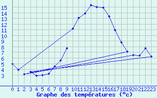 Courbe de tempratures pour Vinars