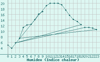 Courbe de l'humidex pour San Bernardino