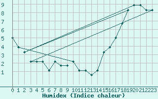 Courbe de l'humidex pour Casper, Natrona County International Airport