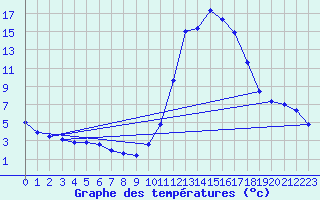 Courbe de tempratures pour Lignerolles (03)