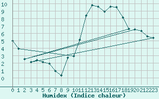 Courbe de l'humidex pour Leek Thorncliffe