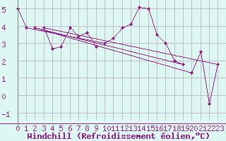 Courbe du refroidissement olien pour La Ville-Dieu-du-Temple Les Cloutiers (82)