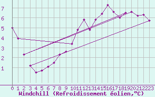 Courbe du refroidissement olien pour Evreux (27)