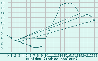 Courbe de l'humidex pour Sisteron (04)