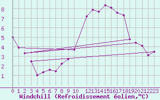 Courbe du refroidissement olien pour Courcelles (Be)