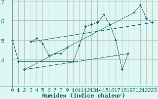 Courbe de l'humidex pour St Sebastian / Mariazell
