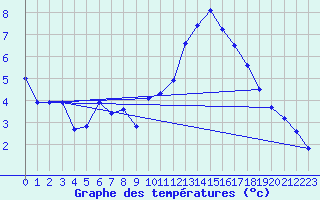 Courbe de tempratures pour La Ville-Dieu-du-Temple Les Cloutiers (82)