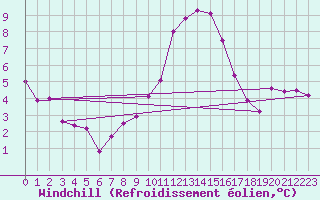 Courbe du refroidissement olien pour Groebming