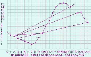 Courbe du refroidissement olien pour Bridel (Lu)