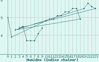 Courbe de l'humidex pour Greifswalder Oie