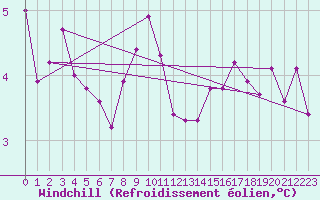 Courbe du refroidissement olien pour Meiningen