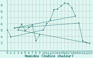 Courbe de l'humidex pour Schauenburg-Elgershausen