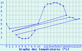 Courbe de tempratures pour Courcelles (Be)