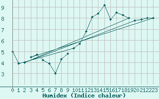 Courbe de l'humidex pour Ernage (Be)