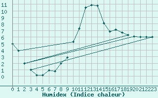 Courbe de l'humidex pour Toledo