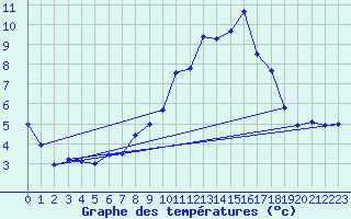 Courbe de tempratures pour Brianon (05)