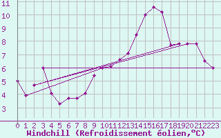 Courbe du refroidissement olien pour Le Bourget (93)