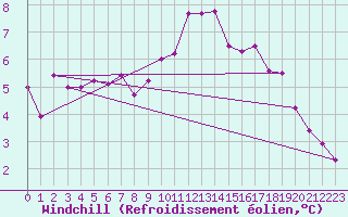 Courbe du refroidissement olien pour Fontenay (85)