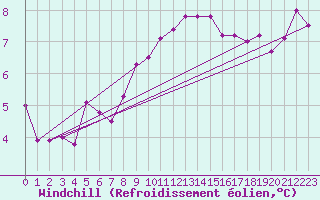 Courbe du refroidissement olien pour St Athan Royal Air Force Base