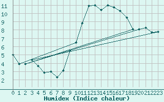 Courbe de l'humidex pour Kleine-Brogel (Be)