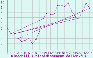Courbe du refroidissement olien pour Cap Gris-Nez (62)