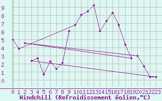 Courbe du refroidissement olien pour Marknesse Aws