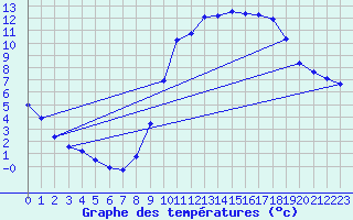 Courbe de tempratures pour Hd-Bazouges (35)