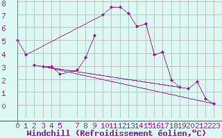 Courbe du refroidissement olien pour Chasseral (Sw)