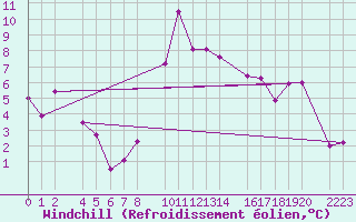 Courbe du refroidissement olien pour Torla-Ordesa El Cebollar