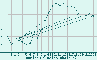 Courbe de l'humidex pour Alfeld